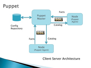 Catalog
Puppet
Master
Node
(Puppet Agent)
Node
(Puppet
Agent)
Facts
Facts
CatalogConfig
Repository
Client Server Architecture
 