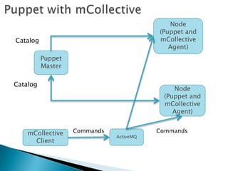 Puppet
Master
Node
(Puppet and
mCollective
Agent)
Catalog
mCollective
Client
Node
(Puppet and
mCollective
Agent)
ActiveMQ
Commands Commands
Catalog
 