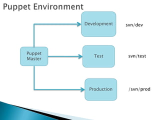 Puppet
Master
Test
Development
Production
svn/dev
svn/test
/svn/prod
 