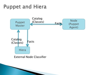 Puppet
Master
Node
(Puppet
Agent)
Hiera
External Node Classifier
Facts
Catalog
(Classes)
Facts
Catalog
(Classes)
 