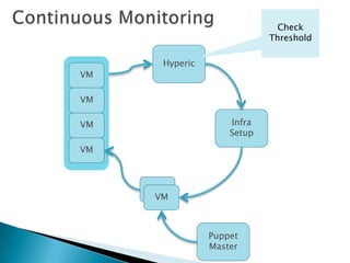 VM
VM
VM
Hyperic
Infra
Setup
VM
VM
VM
Puppet
Master
Check
Threshold
 