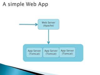 Web Server
(Apache)
App Server
(Tomcat)
App Server
(Tomcat)
App Server
(Tomcat)
 
