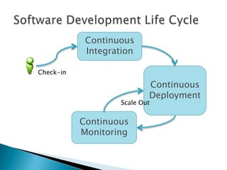 Continuous
Integration
Continuous
Deployment
Check-in
Continuous
Monitoring
Scale Out
 