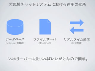 大規模チャットシステムにおける運用の勘所
データベース
(write-heavyな負荷)
リアルタイム通信
(C10K問題)
ファイルサーバ
(要Scale Out)
Webサーバーは並べればいいだけなので簡単。
 