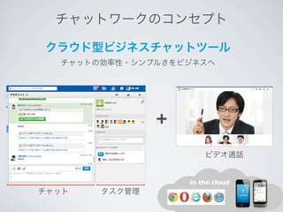 チャットワークのコンセプト
クラウド型ビジネスチャットツール
チャットの効率性・シンプルさをビジネスへ
+
ビデオ通話
in the cloud
チャット タスク管理
 