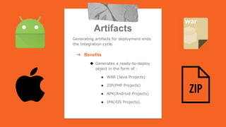Artifacts
Generating artifacts for deployment ends
the Integration cycle.
➔ Benefits
◆ Generates a ready-to-deploy
object in the form of :
● WAR (Java Projects)
● ZIP(PHP Projects)
● APK(Android Projects)
● IPA(iOS Projects).
 