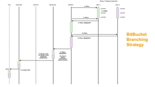 BitBucket
Branching
Strategy
 