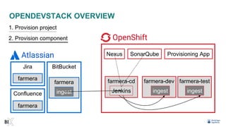OPENDEVSTACK OVERVIEW
Provisioning App
Jira
Nexus
farmera-dev
BitBucket
farmera farmera-testfarmera
ingest ingestingest
farmera-cd
Jenkins
SonarQube
1. Provision project
2. Provision component
Confluence
farmera
 
