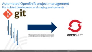 © OPITZ CONSULTING 2019
Information Classification::
PublicOpenDevStack: Scaling DevOps in the Enterprise
Automated OpenShift project management
For isolated development and staging environmentsmaster
development
feature/a
feature/b
Mapping branches to OpenShift projects
Automatic creation of OpenShift projects
 