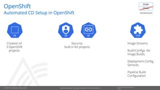 © OPITZ CONSULTING 2019
Information Classification::
PublicOpenDevStack: Scaling DevOps in the Enterprise
OpenShift
Automated CD Setup in OpenShift
Creation of
3 OpenShift
projects
Security:
built in for projects
Image Streams
Build Configs for
Image Builds
Deployment Config,
Services
Pipeline Build
Configuration
 