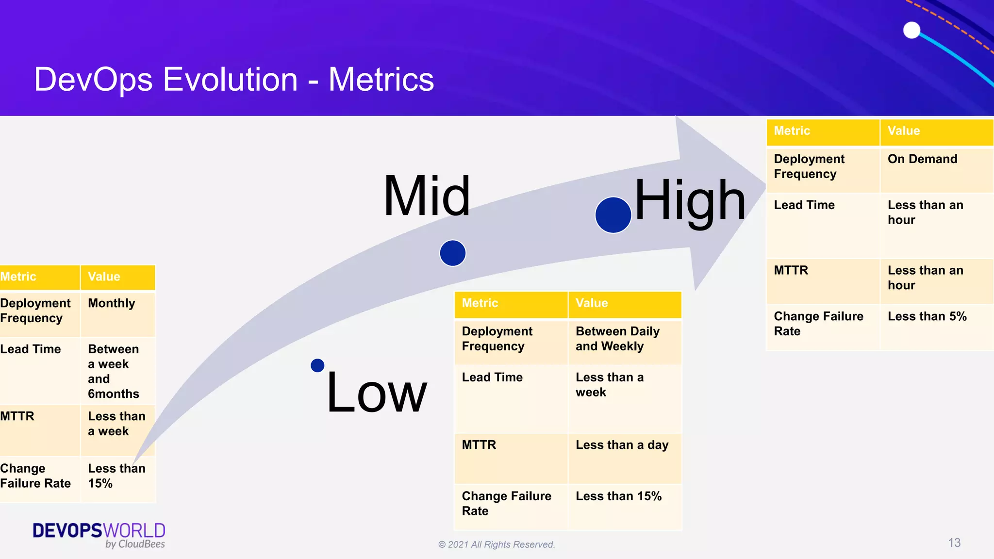 © 2021 All Rights Reserved. 13
DevOps Evolution - Metrics
Metric Value
Deployment
Frequency
Monthly
Lead Time Between
a week
and
6months
MTTR Less than
a week
Change
Failure Rate
Less than
15%
Low
Mid High
Metric Value
Deployment
Frequency
Between Daily
and Weekly
Lead Time Less than a
week
MTTR Less than a day
Change Failure
Rate
Less than 15%
Metric Value
Deployment
Frequency
On Demand
Lead Time Less than an
hour
MTTR Less than an
hour
Change Failure
Rate
Less than 5%
 