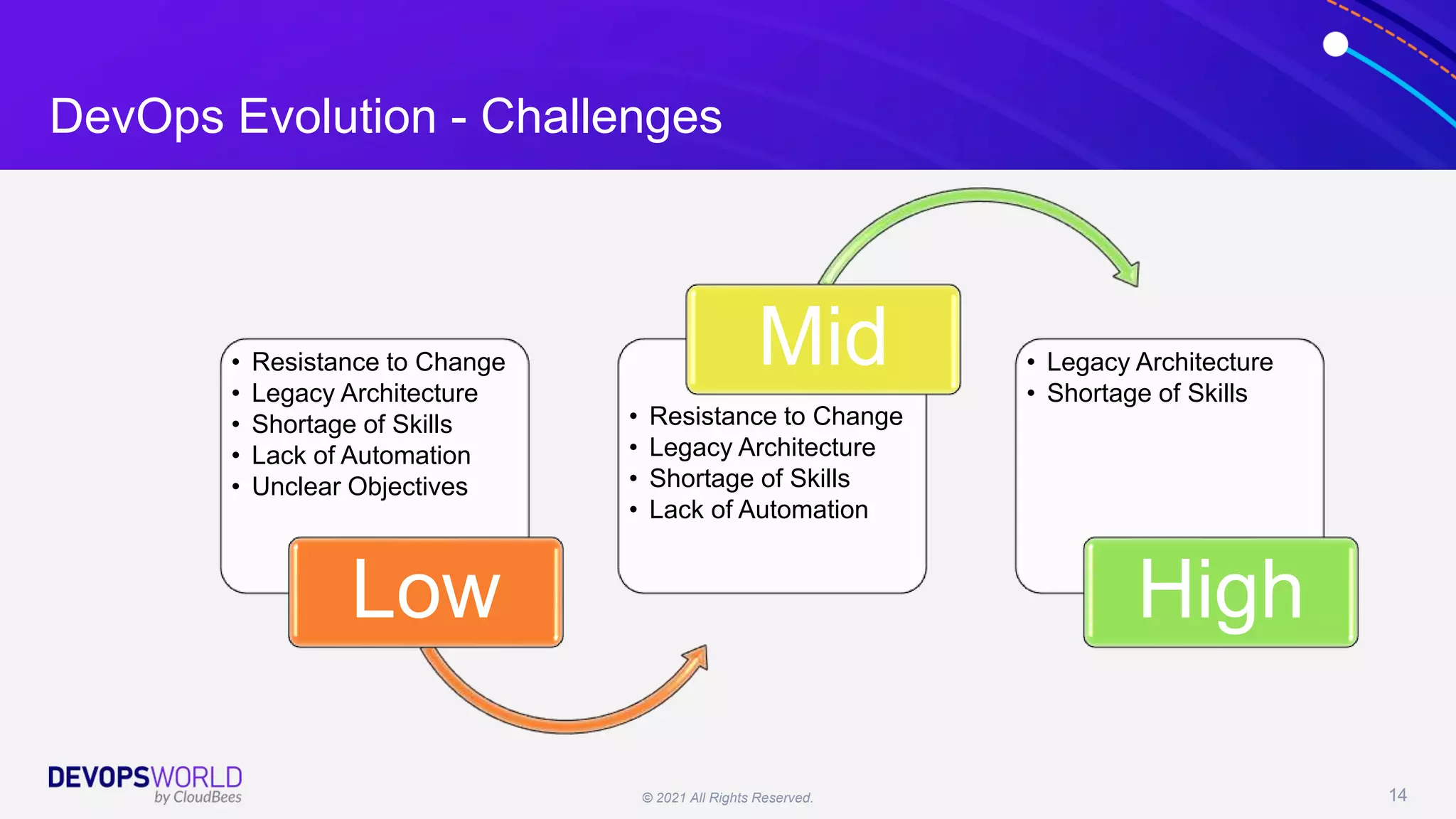 © 2021 All Rights Reserved. 14
DevOps Evolution - Challenges
• Resistance to Change
• Legacy Architecture
• Shortage of Skills
• Lack of Automation
• Unclear Objectives
Low
• Resistance to Change
• Legacy Architecture
• Shortage of Skills
• Lack of Automation
Mid • Legacy Architecture
• Shortage of Skills
High
 