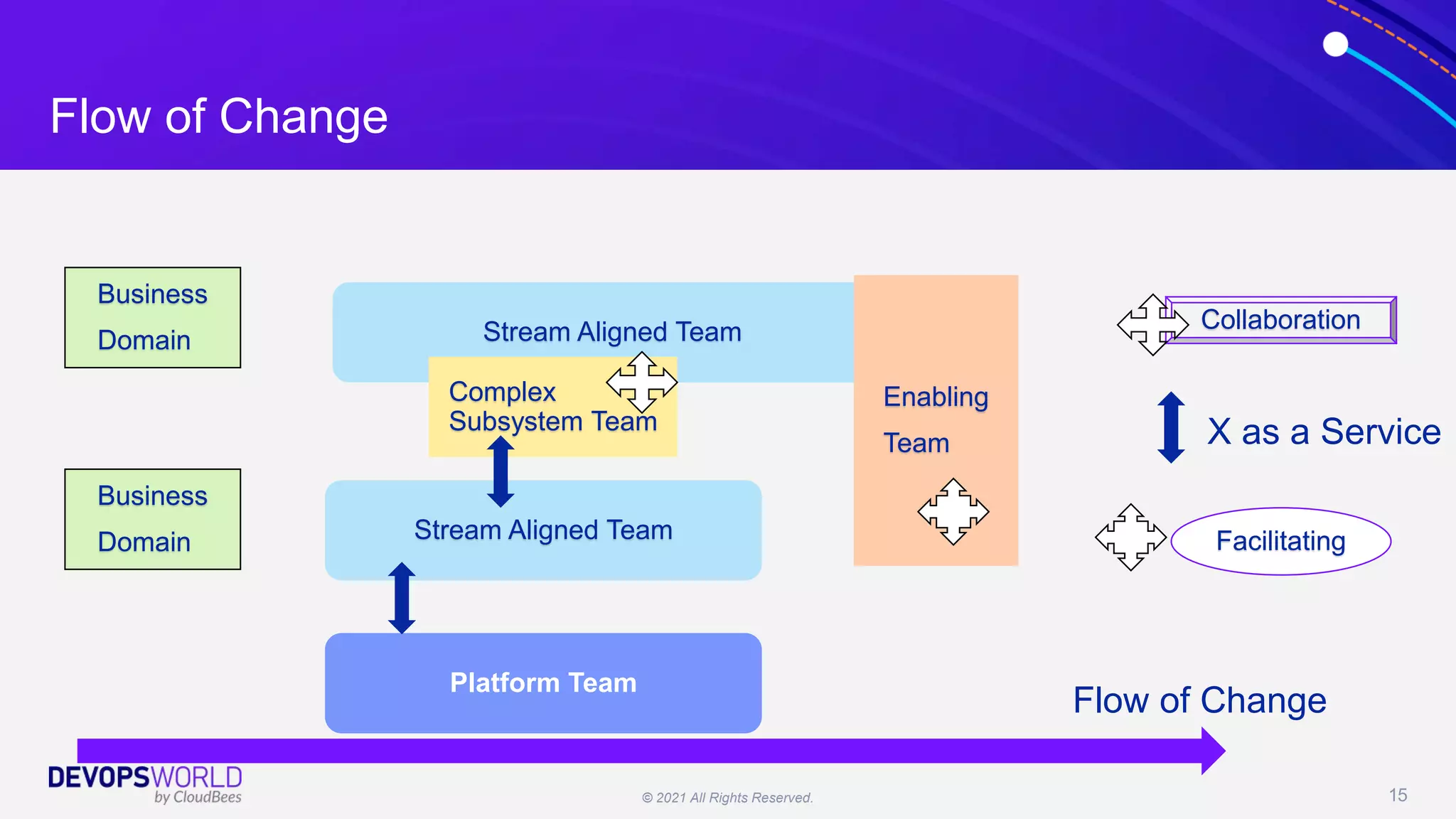 © 2021 All Rights Reserved. 15
Flow of Change
Business
Domain
Business
Domain
Stream Aligned Team
Stream Aligned Team
Enabling
Team
Platform Team
Complex
Subsystem Team
Flow of Change
Collaboration
X as a Service
Facilitating
 