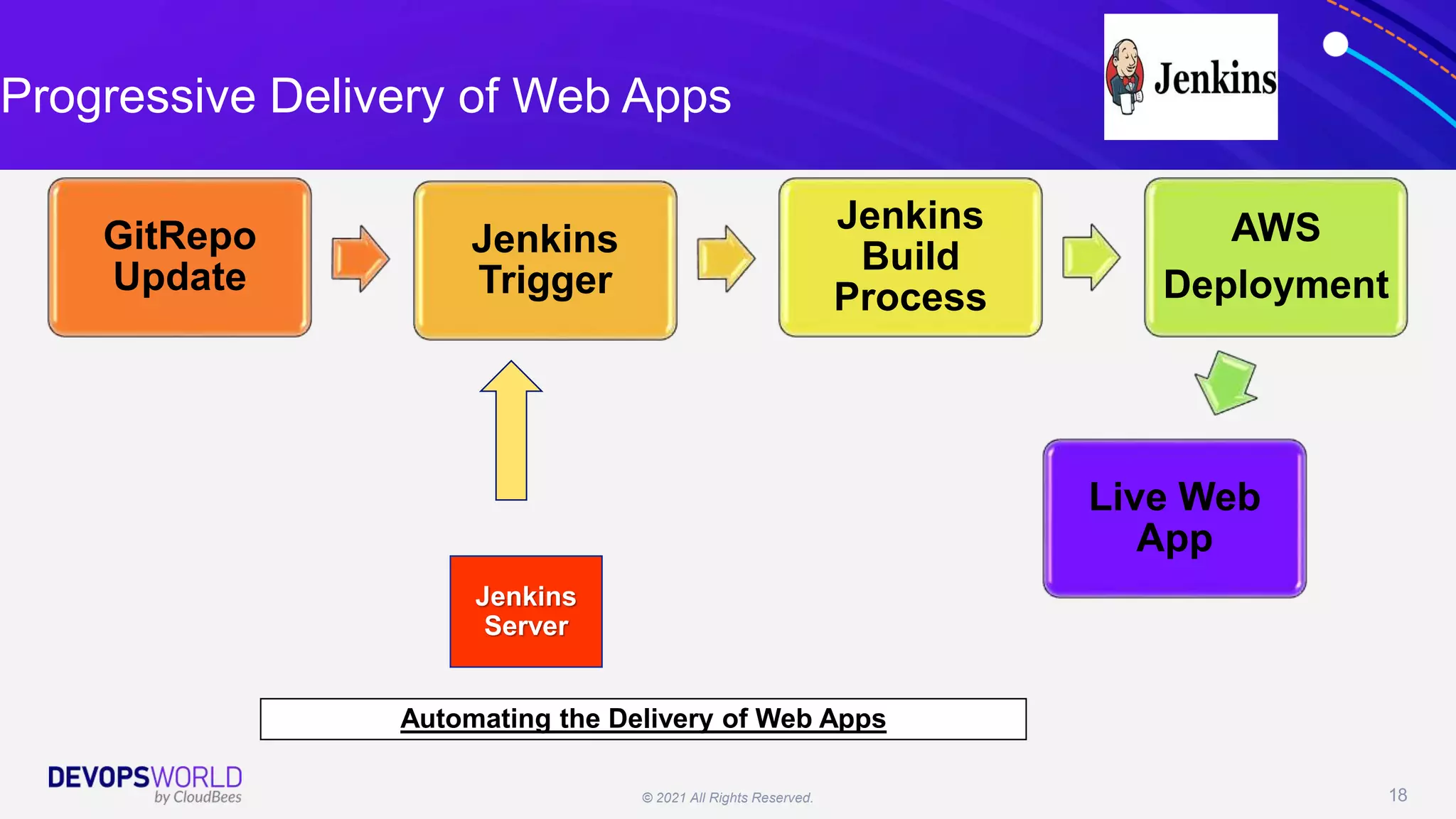 © 2021 All Rights Reserved. 18
Progressive Delivery of Web Apps
Automating the Delivery of Web Apps
Jenkins
Server
GitRepo
Update
Jenkins
Trigger
Jenkins
Build
Process
AWS
Deployment
Live Web
App
 