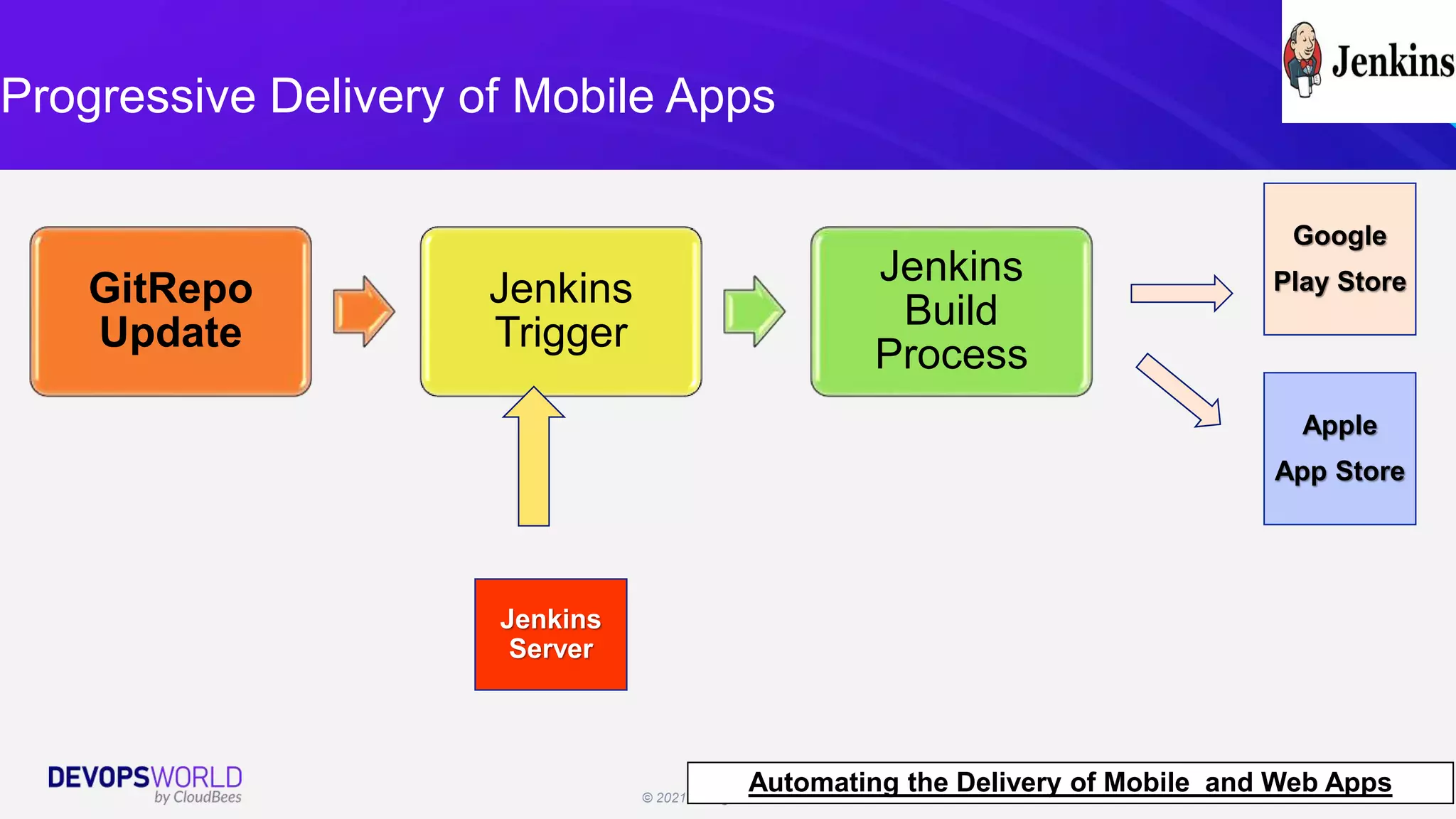 © 2021 All Rights Reserved. 19
Progressive Delivery of Mobile Apps
Automating the Delivery of Mobile and Web Apps
Jenkins
Server
GitRepo
Update
Jenkins
Trigger
Jenkins
Build
Process
Google
Play Store
Apple
App Store
 