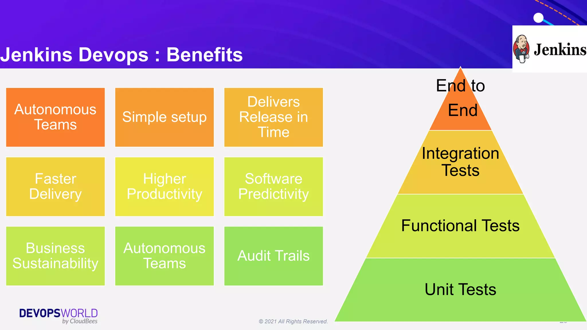 © 2021 All Rights Reserved. 20
Jenkins Devops : Benefits
Autonomous
Teams
Simple setup
Delivers
Release in
Time
Faster
Delivery
Higher
Productivity
Software
Predictivity
Business
Sustainability
Autonomous
Teams
Audit Trails
End to
End
Integration
Tests
Functional Tests
Unit Tests
 