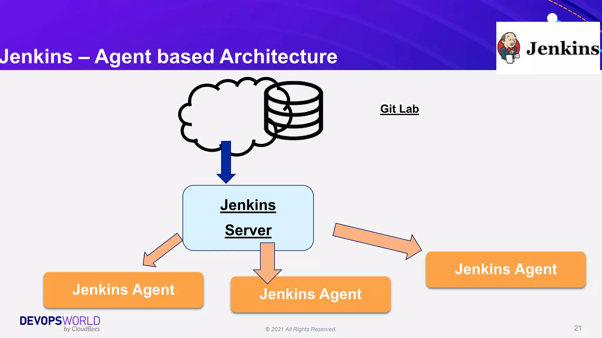 © 2021 All Rights Reserved. 21
Jenkins – Agent based Architecture
Jenkins
Server
Git Lab
Jenkins Agent
Jenkins Agent
Jenkins Agent
 