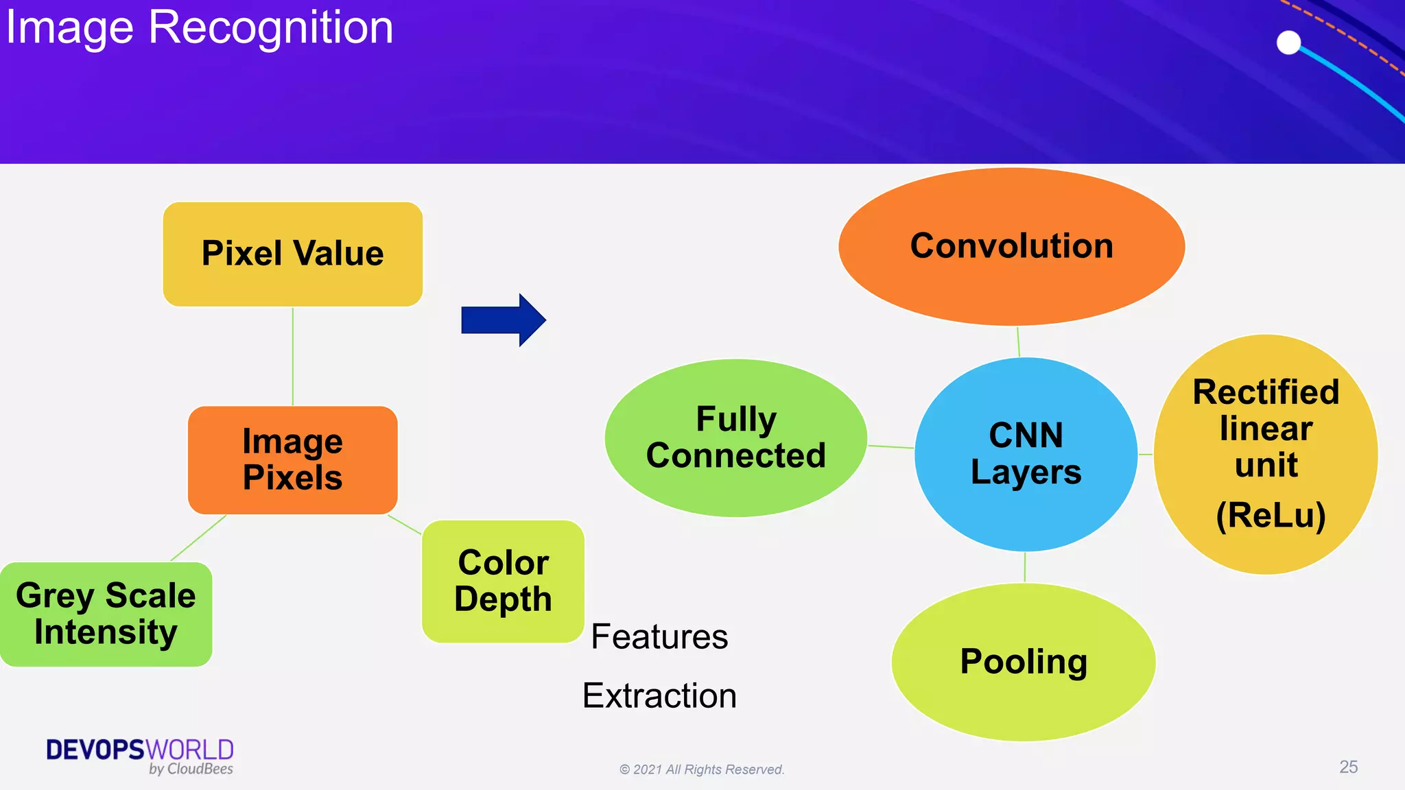 © 2021 All Rights Reserved. 25
Image
Pixels
Pixel Value
Color
Depth
Grey Scale
Intensity
CNN
Layers
Convolution
Rectified
linear
unit
(ReLu)
Pooling
Fully
Connected
Features
Extraction
Image Recognition
 