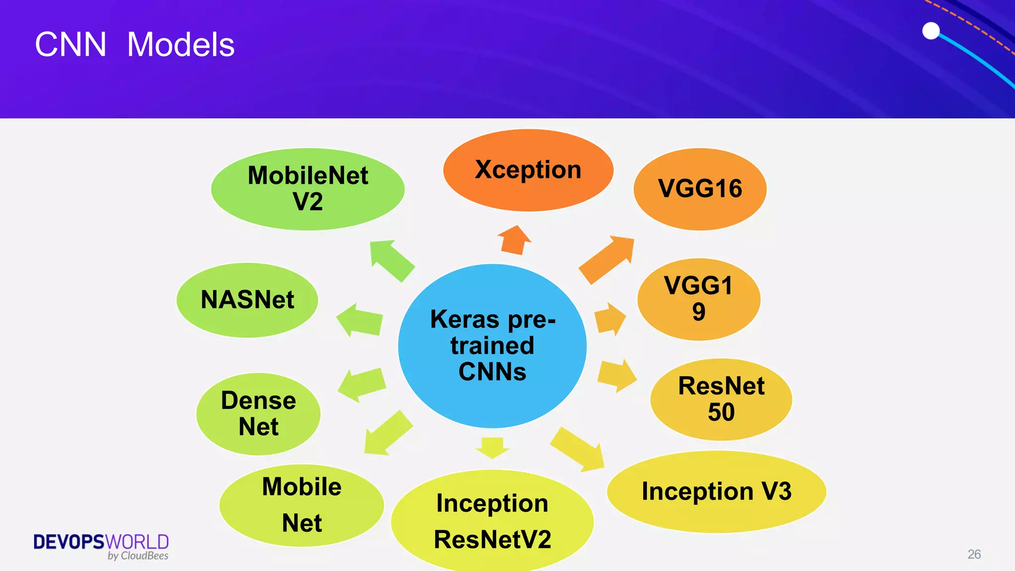 © 2021 All Rights Reserved. 26
CNN Models
Keras pre-
trained
CNNs
Xception
VGG16
VGG1
9
ResNet
50
Inception V3
Inception
ResNetV2
Mobile
Net
Dense
Net
NASNet
MobileNet
V2
 