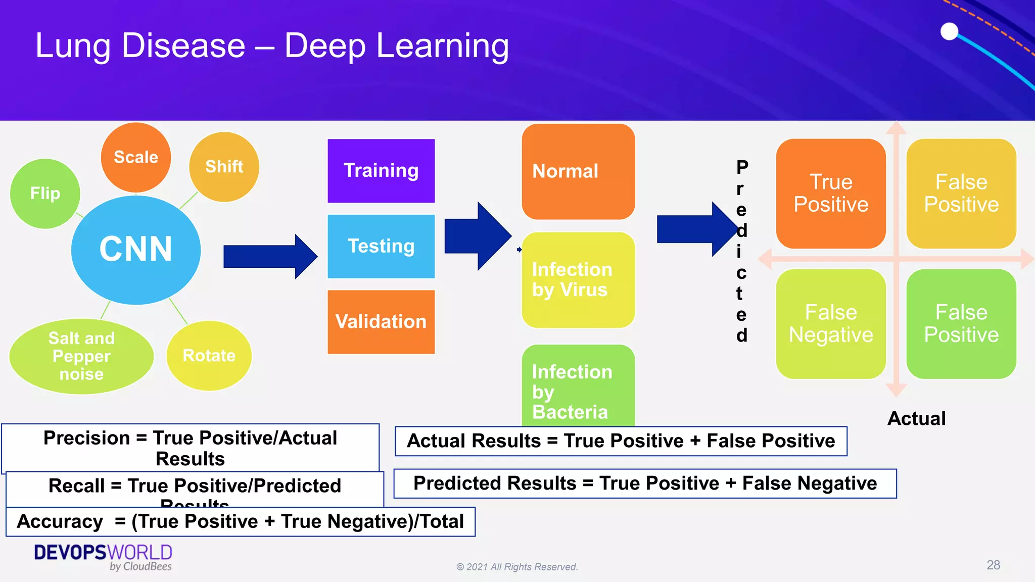 © 2021 All Rights Reserved. 28
Training
Testing
Validation
Normal
Infection
by Virus
Infection
by
Bacteria
True
Positive
False
Positive
False
Negative
False
Positive
Actual
P
r
e
d
i
c
t
e
d
Precision = True Positive/Actual
Results
Recall = True Positive/Predicted
Results
Accuracy = (True Positive + True Negative)/Total
Actual Results = True Positive + False Positive
Predicted Results = True Positive + False Negative
CNN
Scale
Shift
Rotate
Salt and
Pepper
noise
Flip
Lung Disease – Deep Learning
 