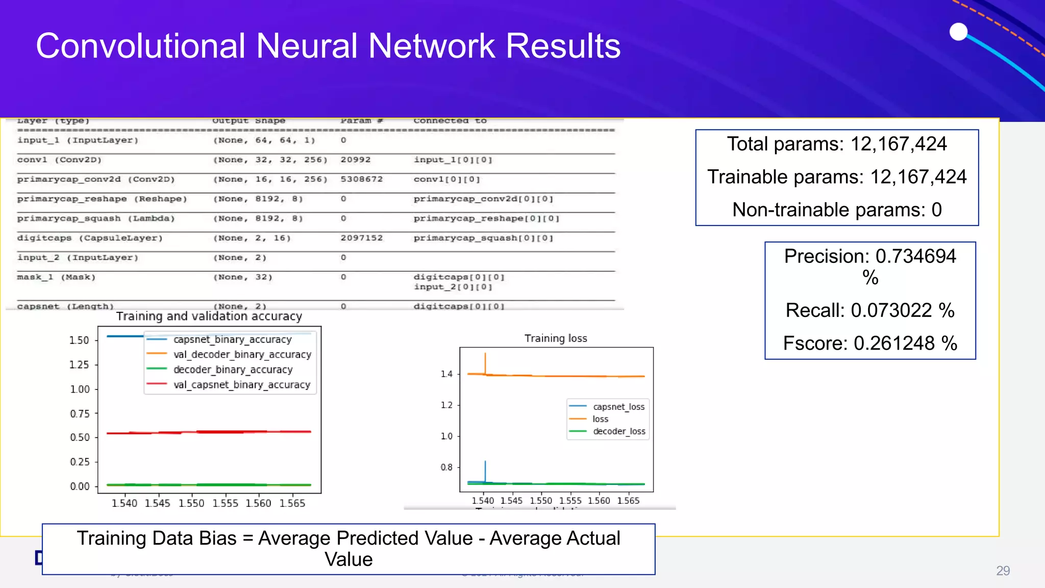 © 2021 All Rights Reserved. 29
Total params: 12,167,424
Trainable params: 12,167,424
Non-trainable params: 0
Precision: 0.734694
%
Recall: 0.073022 %
Fscore: 0.261248 %
Training Data Bias = Average Predicted Value - Average Actual
Value
Convolutional Neural Network Results
 