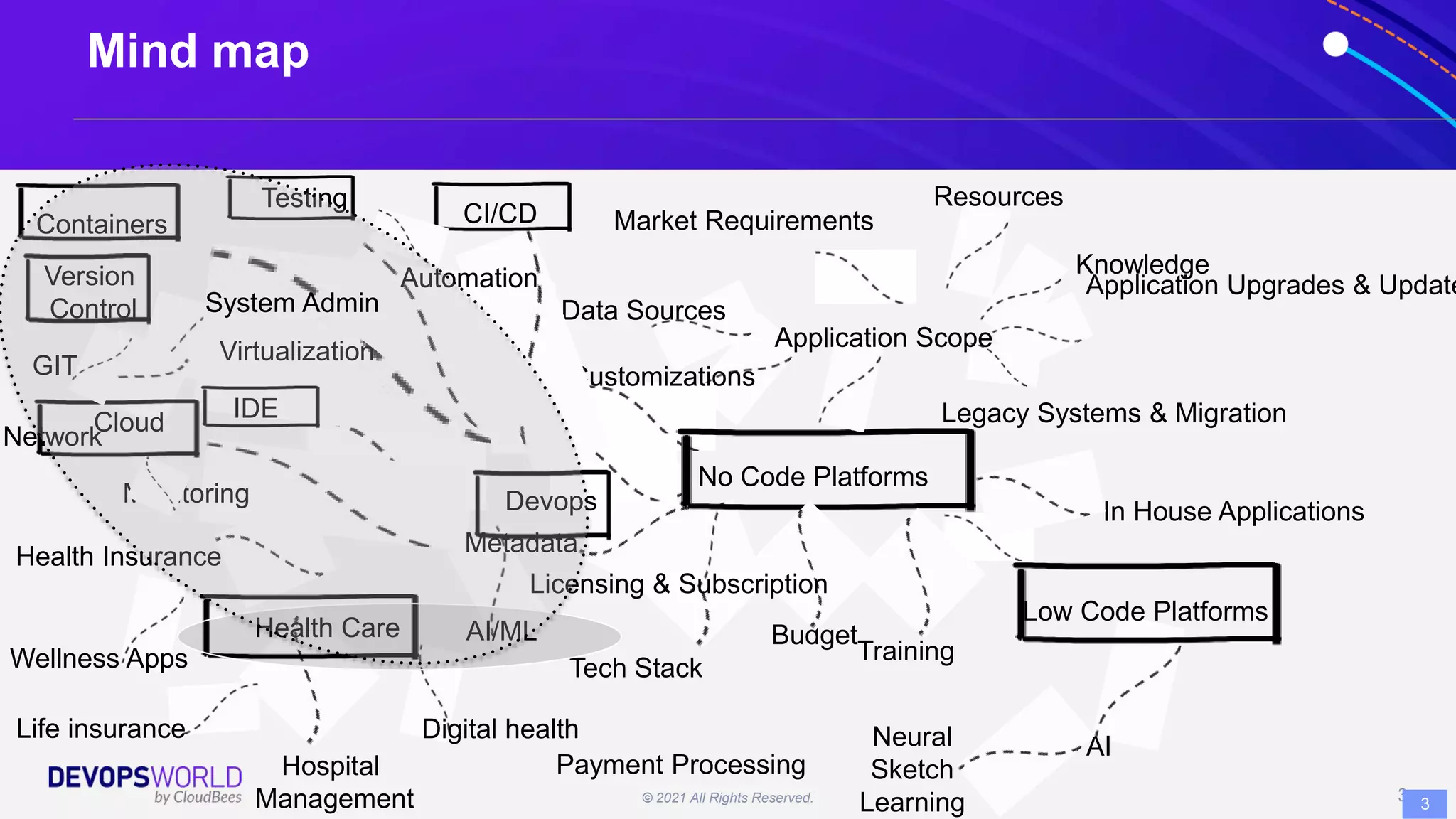 © 2021 All Rights Reserved. 3 3
Mind map
No Code Platforms
Low Code Platforms
Market Requirements
Health Insurance
Payment Processing
AI
Digital health
Data Sources
Knowledge
Resources
Legacy Systems & Migration
Budget
In House Applications
Health Care
Application Upgrades & Update
Training
Metadata
Customizations
Licensing & Subscription
Life insurance
Tech Stack
Wellness Apps
Hospital
Management
Application Scope
Neural
Sketch
Learning
AI/ML
Devops
Containers
Cloud
CI/CD
Version
Control
Testing
GIT
IDE
Automation
Virtualization
Network
Monitoring
System Admin
 