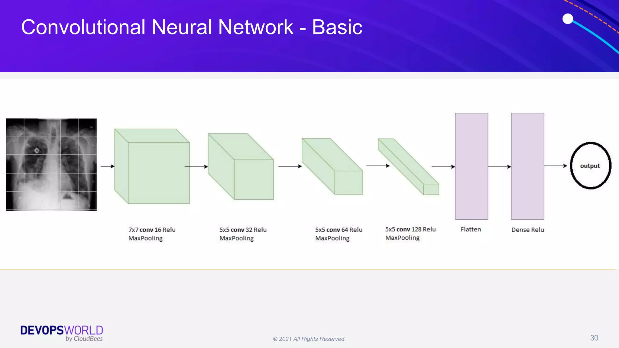 © 2021 All Rights Reserved. 30
Convolutional Neural Network - Basic
 