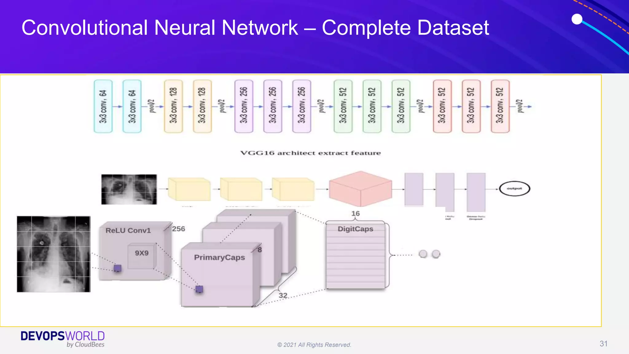 © 2021 All Rights Reserved. 31
Convolutional Neural Network – Complete Dataset
 