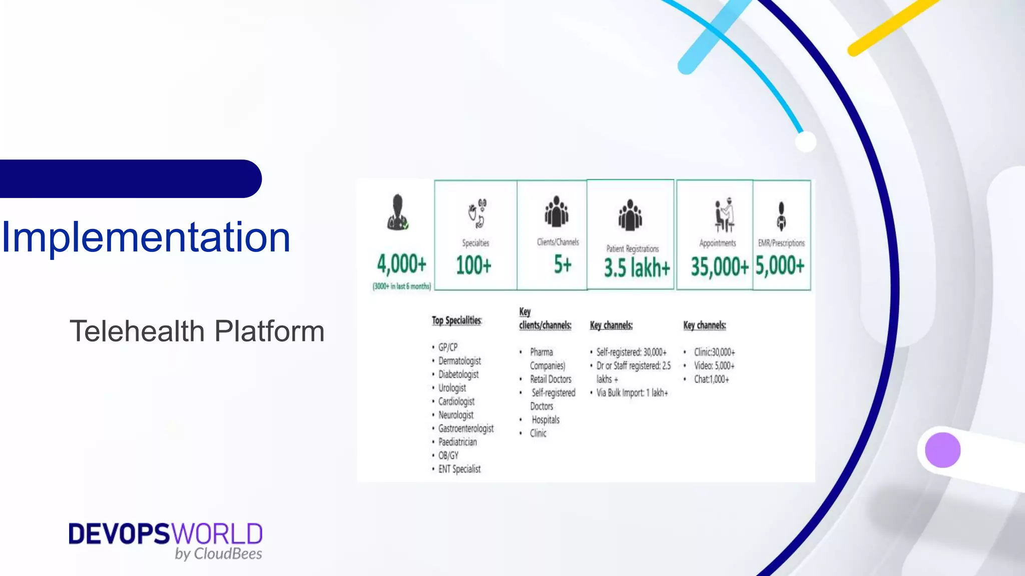 Implementation
Telehealth Platform
 