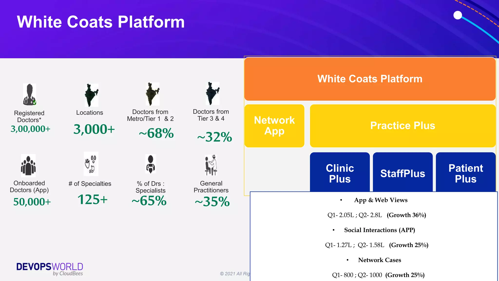 © 2021 All Rights Reserved. 33
White Coats Platform
Network
App
Practice Plus
Clinic
Plus
StaffPlus
Patient
Plus
Registered
Doctors*
3,00,000+
Locations
3,000+
Onboarded
Doctors (App)
50,000+
Doctors from
Metro/Tier 1 & 2
~68%
Doctors from
Tier 3 & 4
~32%
# of Specialties
125+
General
Practitioners
~35%
% of Drs :
Specialists
~65% • App & Web Views
Q1- 2.05L ; Q2- 2.8L (Growth 36%)
• Social Interactions (APP)
Q1- 1.27L ; Q2- 1.58L (Growth 25%)
• Network Cases
Q1- 800 ; Q2- 1000 (Growth 25%)
White Coats Platform
 