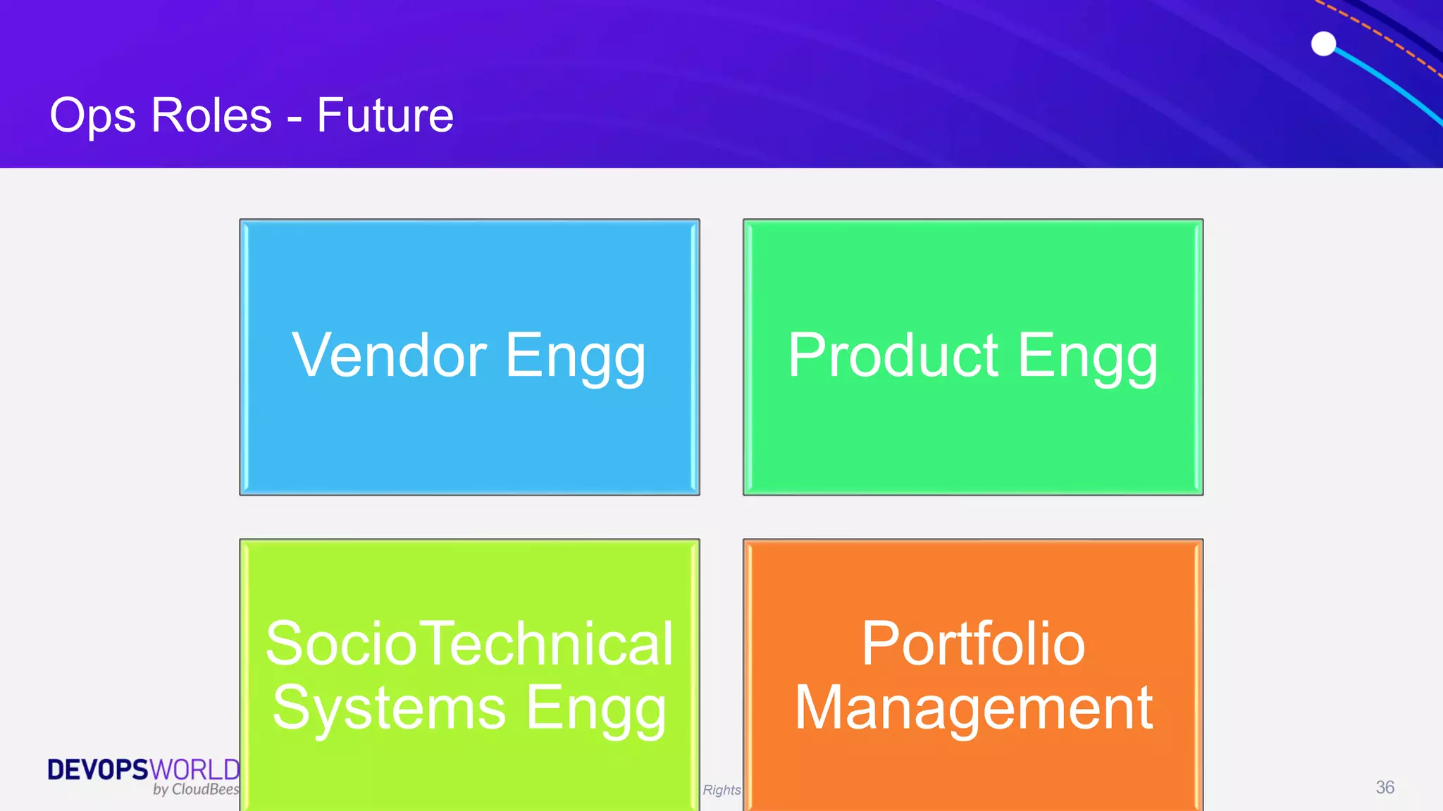 © 2021 All Rights Reserved. 36
Ops Roles - Future
Vendor Engg Product Engg
SocioTechnical
Systems Engg
Portfolio
Management
 