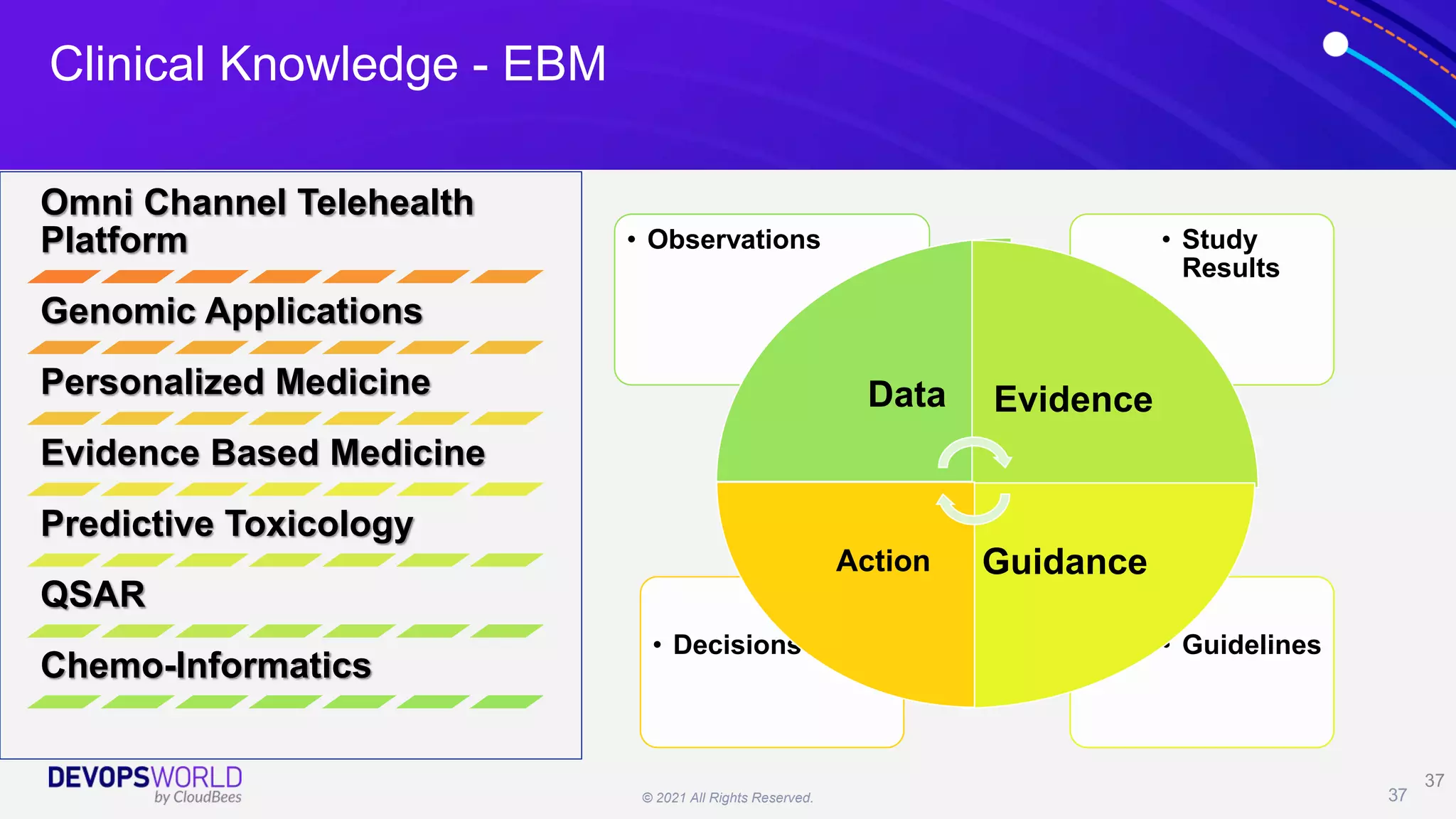 © 2021 All Rights Reserved. 37
Clinical Knowledge - EBM
37
• Guidelines
• Decisions
• Study
Results
• Observations
Data Evidence
Guidance
Action
Omni Channel Telehealth
Platform
Genomic Applications
Personalized Medicine
Evidence Based Medicine
Predictive Toxicology
QSAR
Chemo-Informatics
 