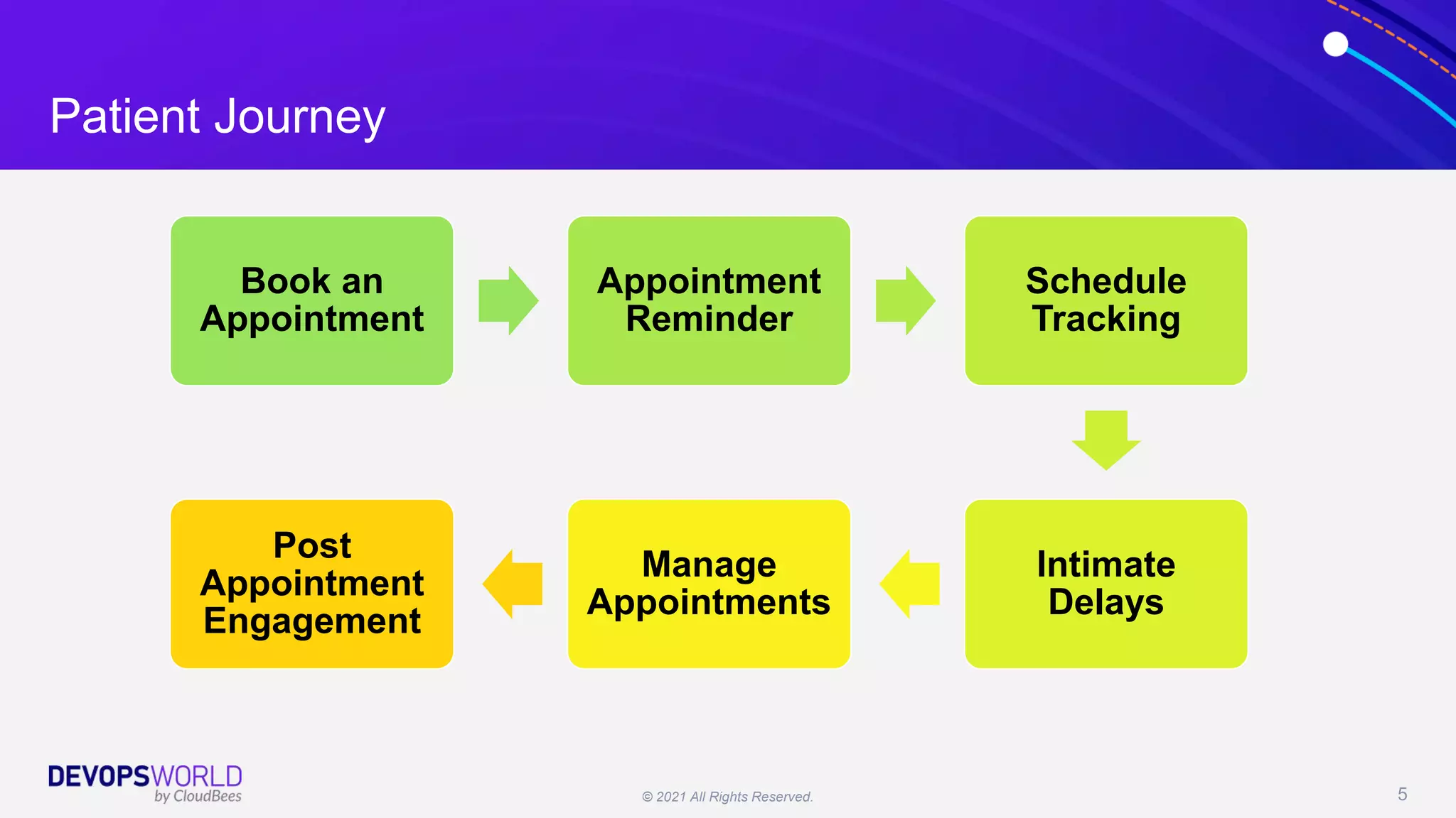 © 2021 All Rights Reserved. 5
Patient Journey
Book an
Appointment
Appointment
Reminder
Schedule
Tracking
Intimate
Delays
Manage
Appointments
Post
Appointment
Engagement
 