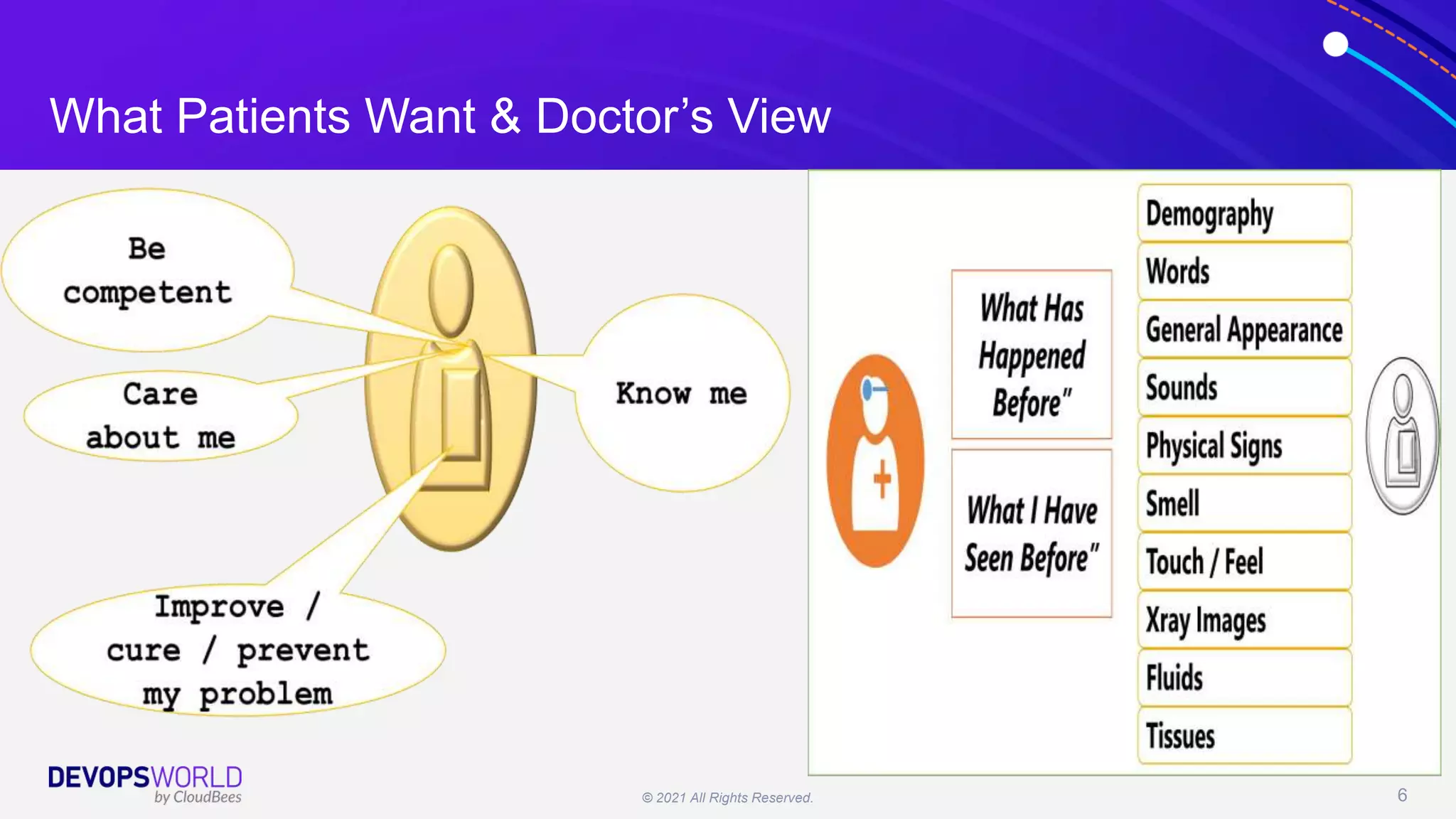 © 2021 All Rights Reserved. 6
What Patients Want & Doctor’s View
 