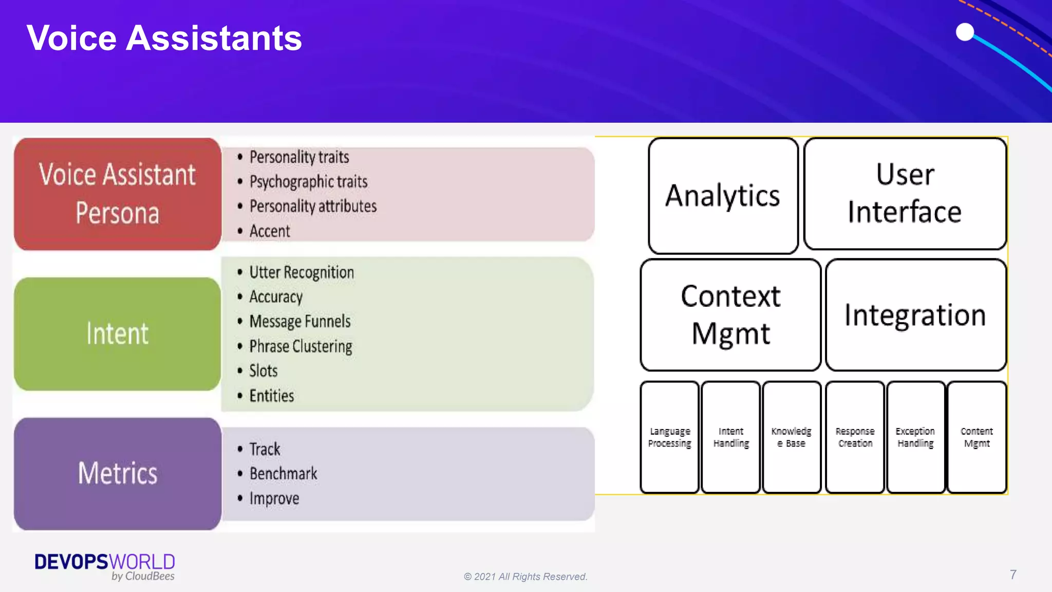 © 2021 All Rights Reserved. 7
Voice Assistants
 