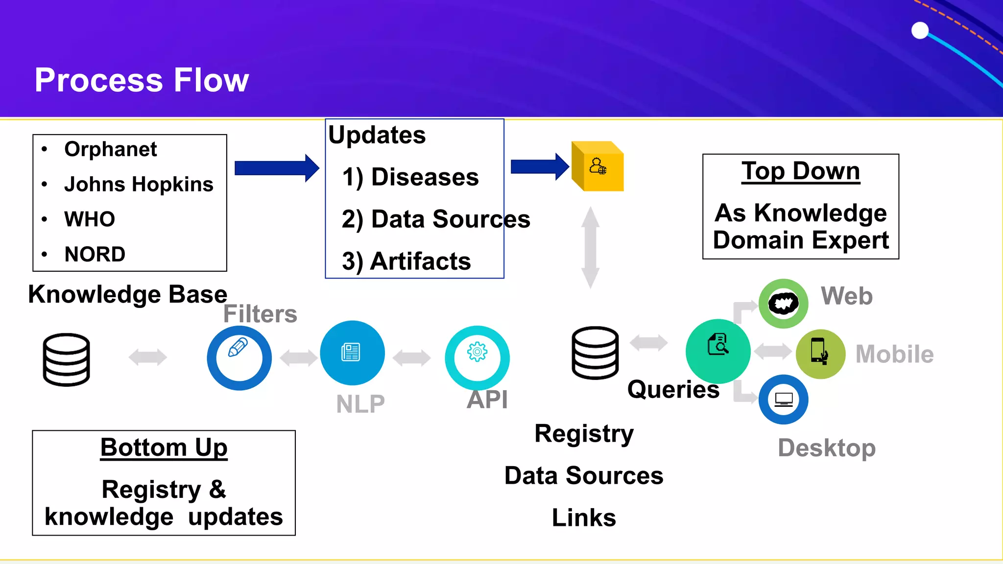 © 2021 All Rights Reserved. 8
Process Flow
Filters
NLP API
Web
Mobile
Desktop
Queries
Registry
Data Sources
Links
Knowledge Base
Updates
1) Diseases
2) Data Sources
3) Artifacts
Top Down
As Knowledge
Domain Expert
Bottom Up
Registry &
knowledge updates
• Orphanet
• Johns Hopkins
• WHO
• NORD
 