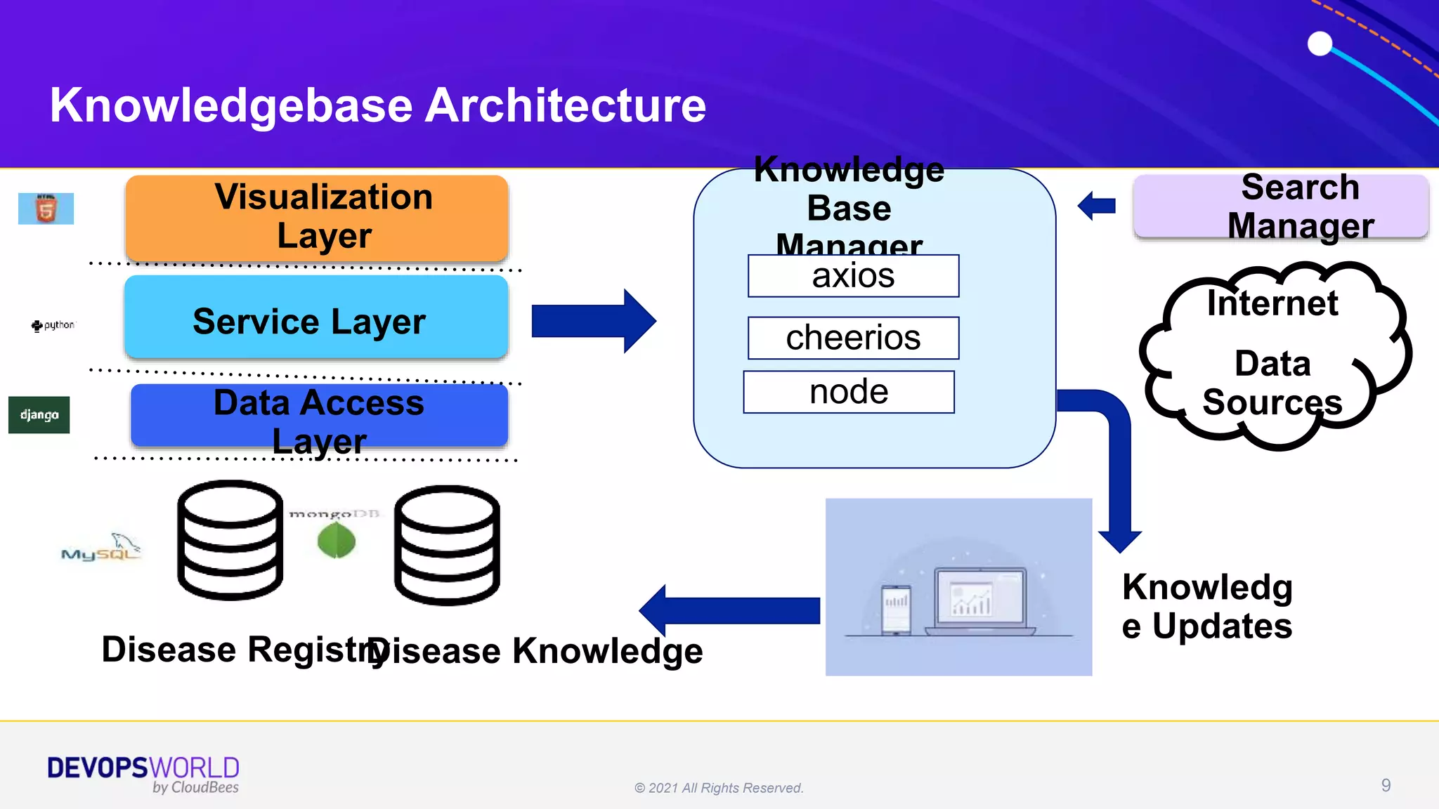 © 2021 All Rights Reserved. 9
Knowledgebase Architecture
Service Layer
Visualization
Layer
Data Access
Layer
Knowledg
e Updates
Internet
Data
Sources
Search
Manager
Knowledge
Base
Manager
axios
cheerios
node
Disease Registry
Disease Knowledge
 