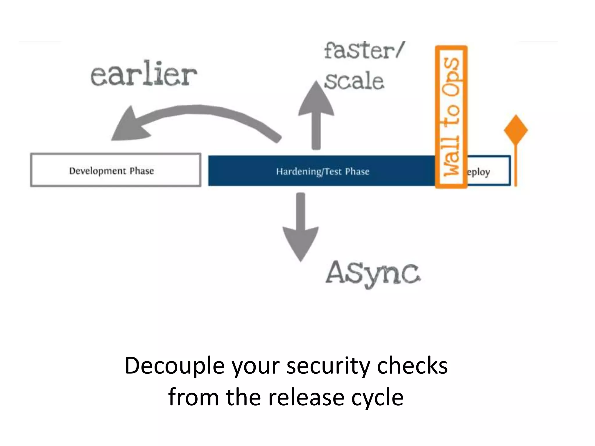 Decouple your security checks
from the release cycle
 