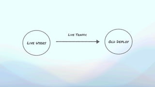 Live Traffic
Old Deploy
Live Users
 