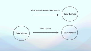 Live Traffic
Old Deploy
Live Users
New Deploy
New version Pushed and tested
 