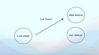 Live Traffic
Old Deploy
Live Users
New Deploy
 