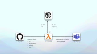 GitHub MS Teams
OpenAI API
Webhook Event
- PR
- Build Failure
- Deploy
- Etc ..
Webhook Notification
- enriched data
AI API
Call
AI API
response
AWS Lambda
 