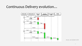 Continuous Delivery evolution…
Source: Jez Humble © 2010
11
 