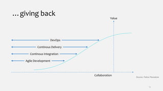 …giving back
13
Source: Felice Pescatore
Value
Collaboration
Agile Development
Continous Integration
Continous Delivery
DevOps
 