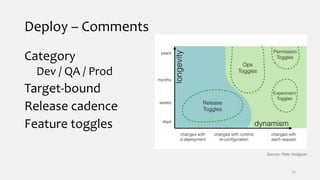 Deploy – Comments
Category
Dev / QA / Prod
Target-bound
Release cadence
Feature toggles
25
Source: Pete Hodgson
 