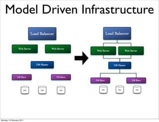 Model Driven Infrastructure




Monday 14 February 2011
 