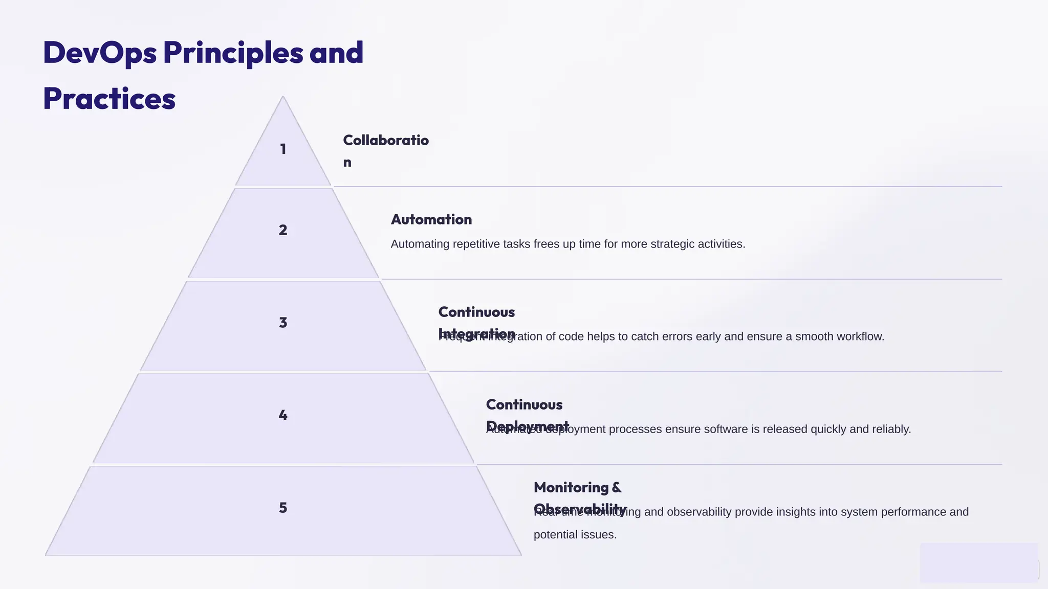DevOps Principles and
Practices
1
Collaboratio
n
2
Automation
Automating repetitive tasks frees up time for more strategic activities.
3
Continuous
Integration
Frequent integration of code helps to catch errors early and ensure a smooth workflow.
4
Continuous
Deployment
Automated deployment processes ensure software is released quickly and reliably.
5
Monitoring &
Observability
Real-time monitoring and observability provide insights into system performance and
potential issues.
 