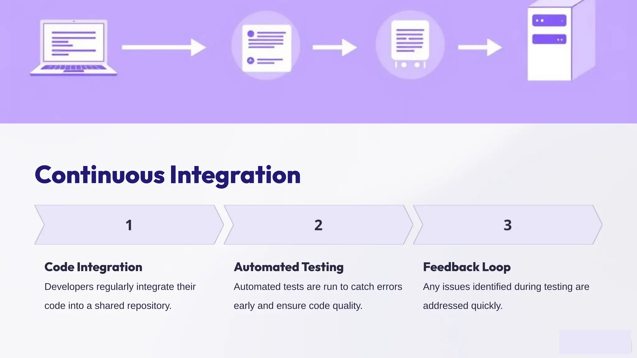Continuous Integration
Code Integration
Developers regularly integrate their
code into a shared repository.
Automated Testing
Automated tests are run to catch errors
early and ensure code quality.
Feedback Loop
Any issues identified during testing are
addressed quickly.
 