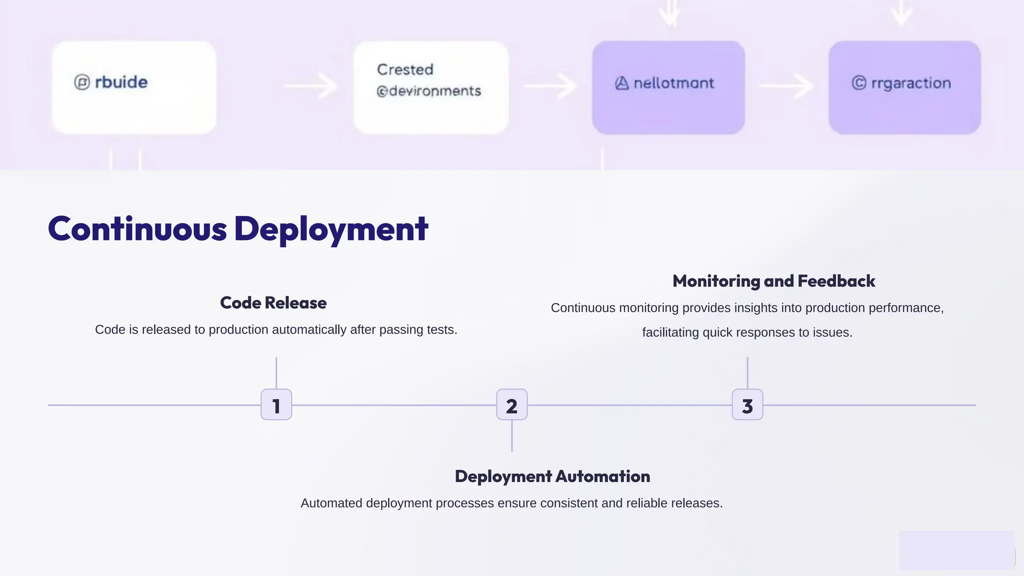 Continuous Deployment
1
Code Release
Code is released to production automatically after passing tests.
2
Deployment Automation
Automated deployment processes ensure consistent and reliable releases.
3
Monitoring and Feedback
Continuous monitoring provides insights into production performance,
facilitating quick responses to issues.
 