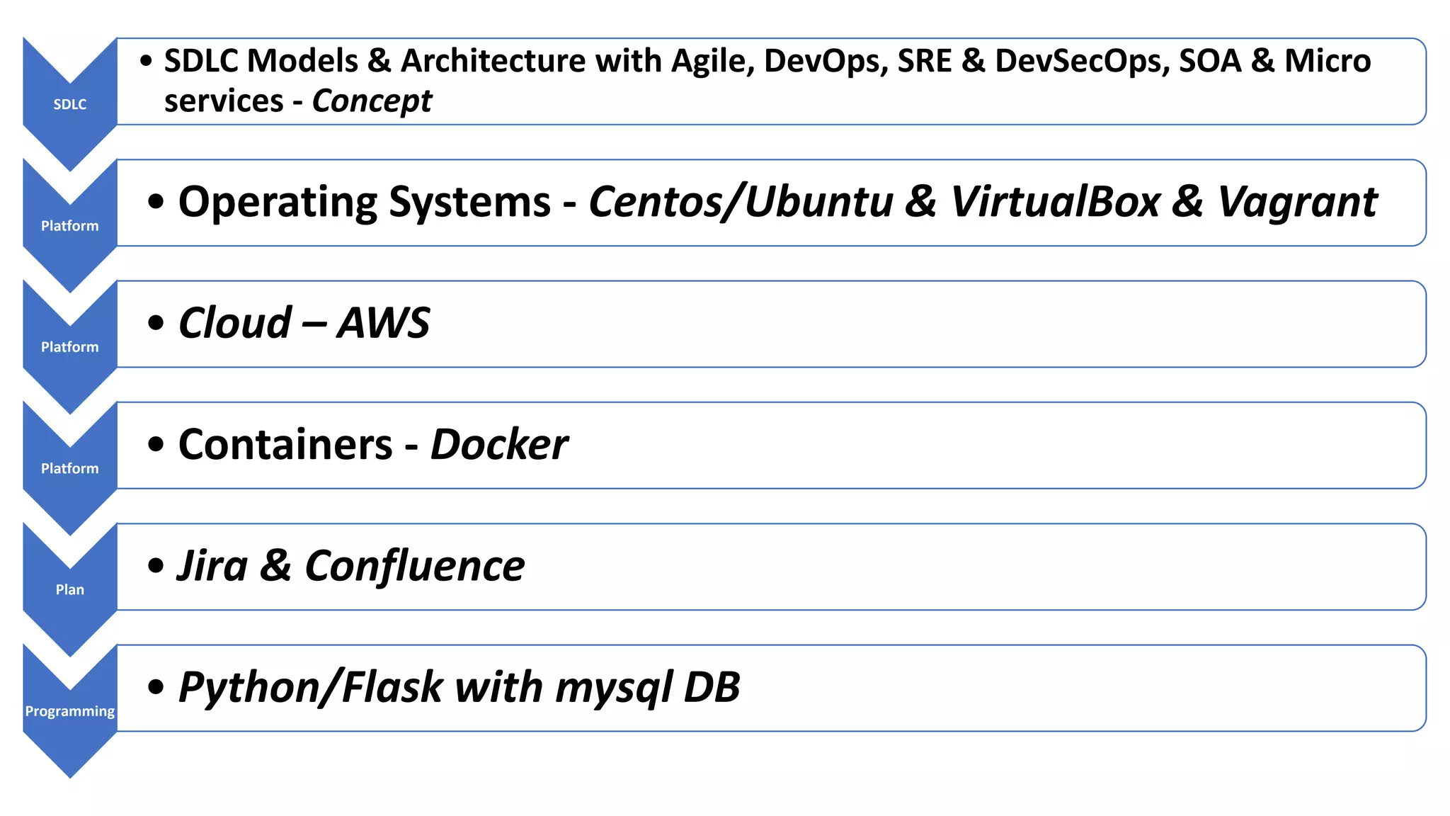 SDLC
• SDLC Models & Architecture with Agile, DevOps, SRE & DevSecOps, SOA & Micro
services - Concept
Platform
• Operating Systems - Centos/Ubuntu & VirtualBox & Vagrant
Platform
• Cloud – AWS
Platform
• Containers - Docker
Plan
• Jira & Confluence
Programming
• Python/Flask with mysql DB
 
